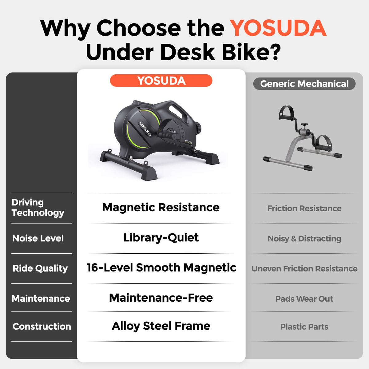 UPGO YOSUDA Under Desk Bike Pedal Exerciser ,16-Level Magnetic Mini Exercise Bike for Arm & Leg Workout,Desk Cycle Pedal Exerciser with Bluetooth